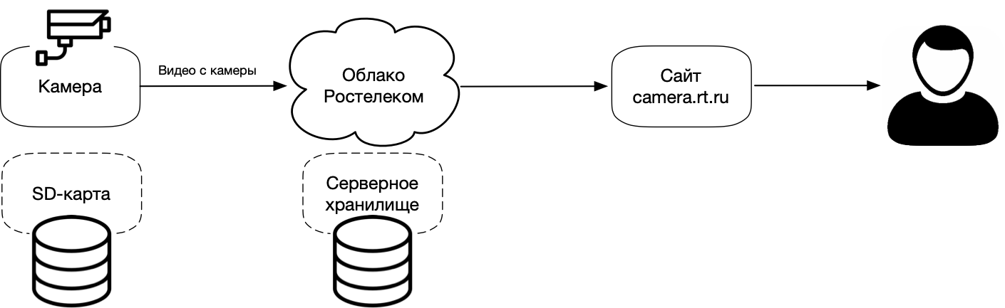 Схема «Камера + Облачное хранилище + Сайт»