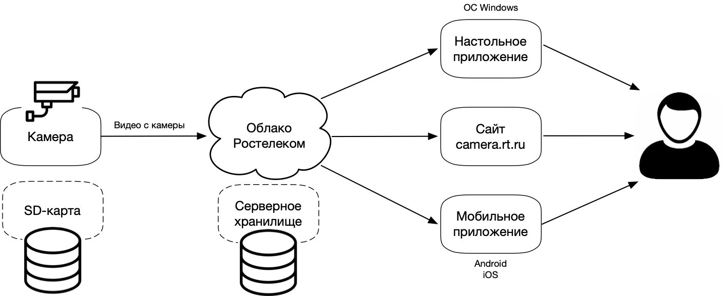 Схема «Камера + Облачное хранилище + Сайт + Настольное приложение + Мобильное приложение»