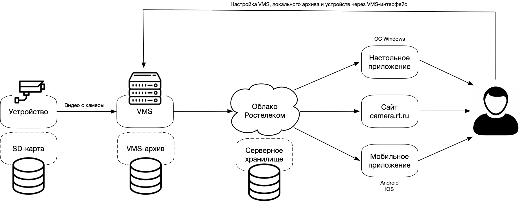 Схема «Камера + Облачное хранилище + Сайт + Настольное приложение + VMS + Мобильное приложение»