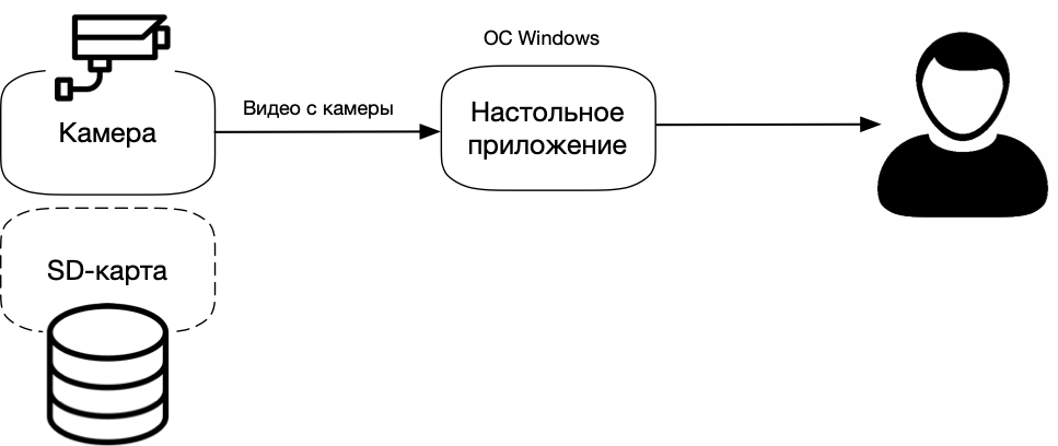 Схема «Камера + Настольное приложение»