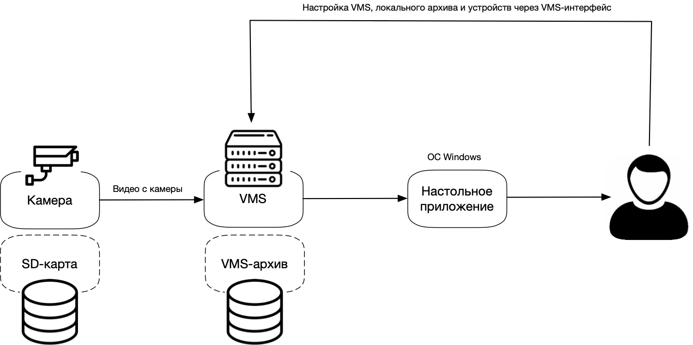 Схема «Камера + VMS + Настольное приложение»